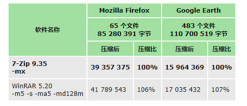 7z解压缩